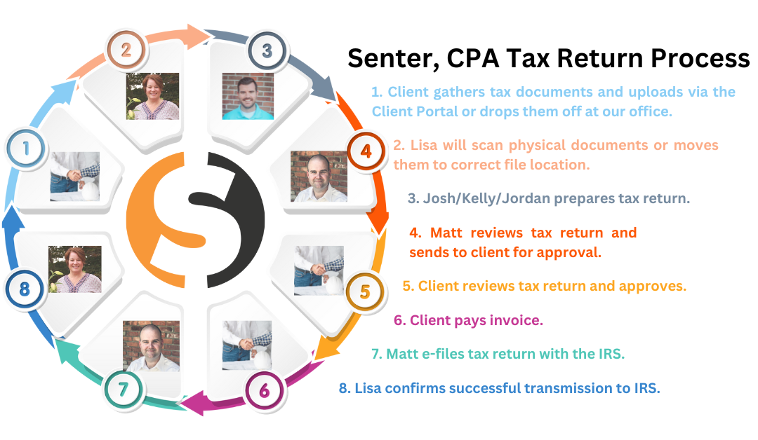 Senter, CPA Individual Tax Return Process